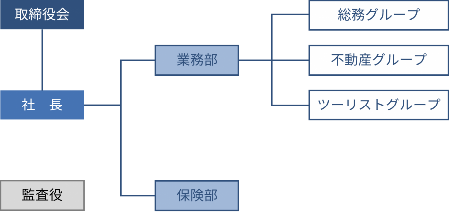 soshiki_chart 会社組織図